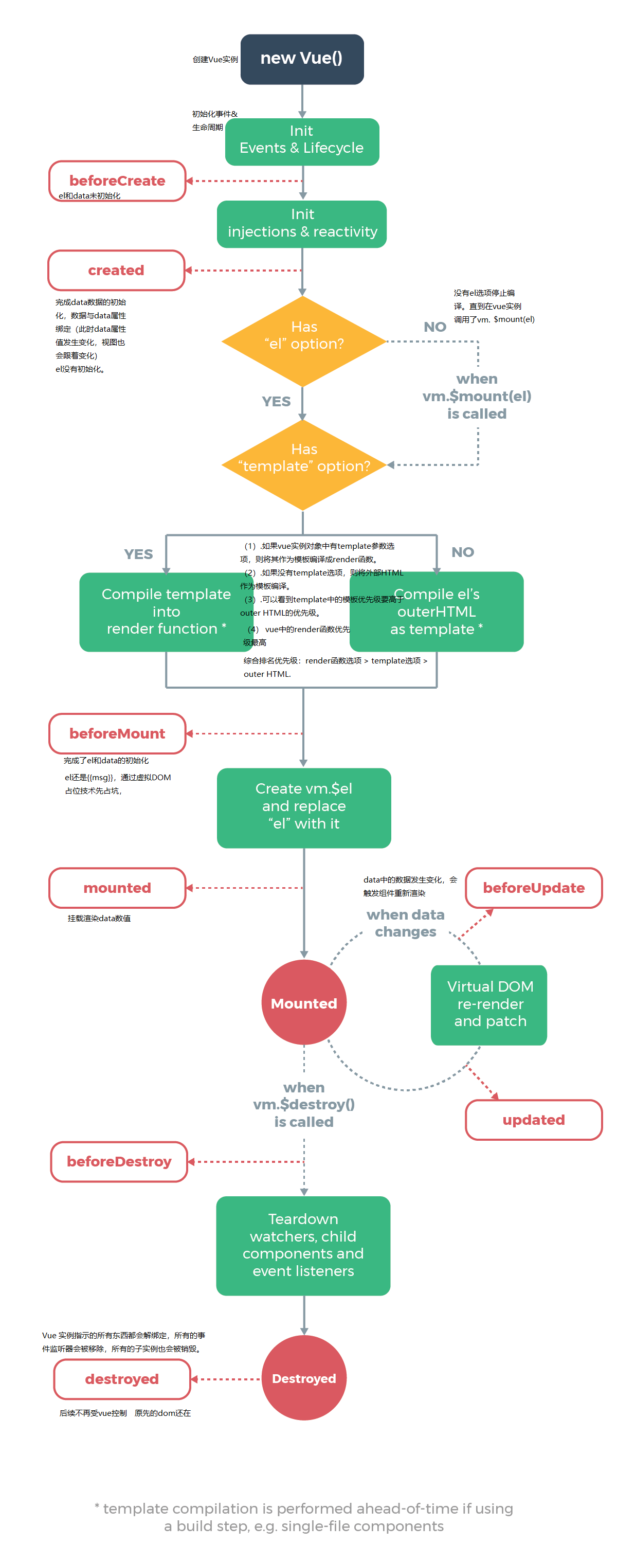 vue2 生命周期图
