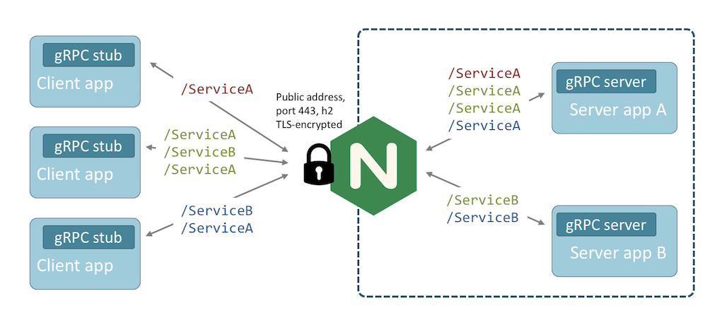NGINX routes and load balances gRPC traffic to multiple services from a single endpoint