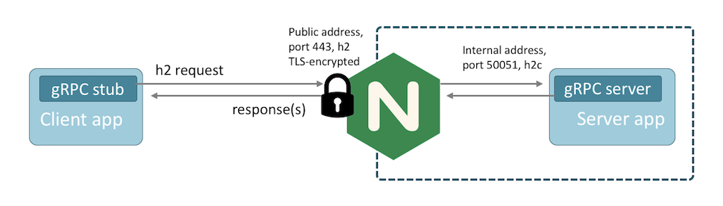 gRPC request-response flow, TLS-encrypted, with NGINX as the proxy