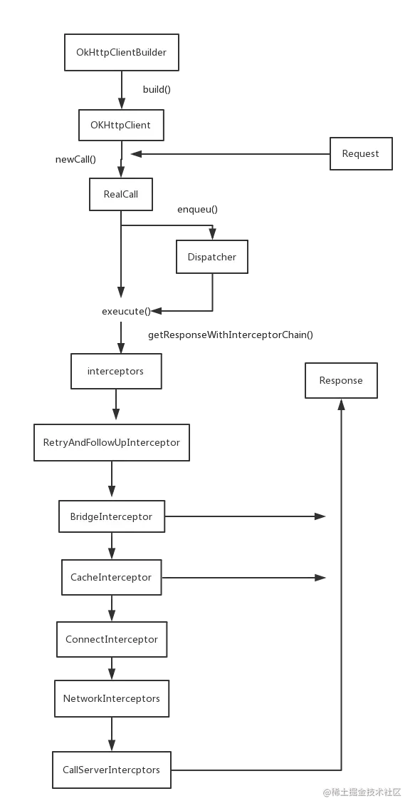 OKHttp实现原理分析