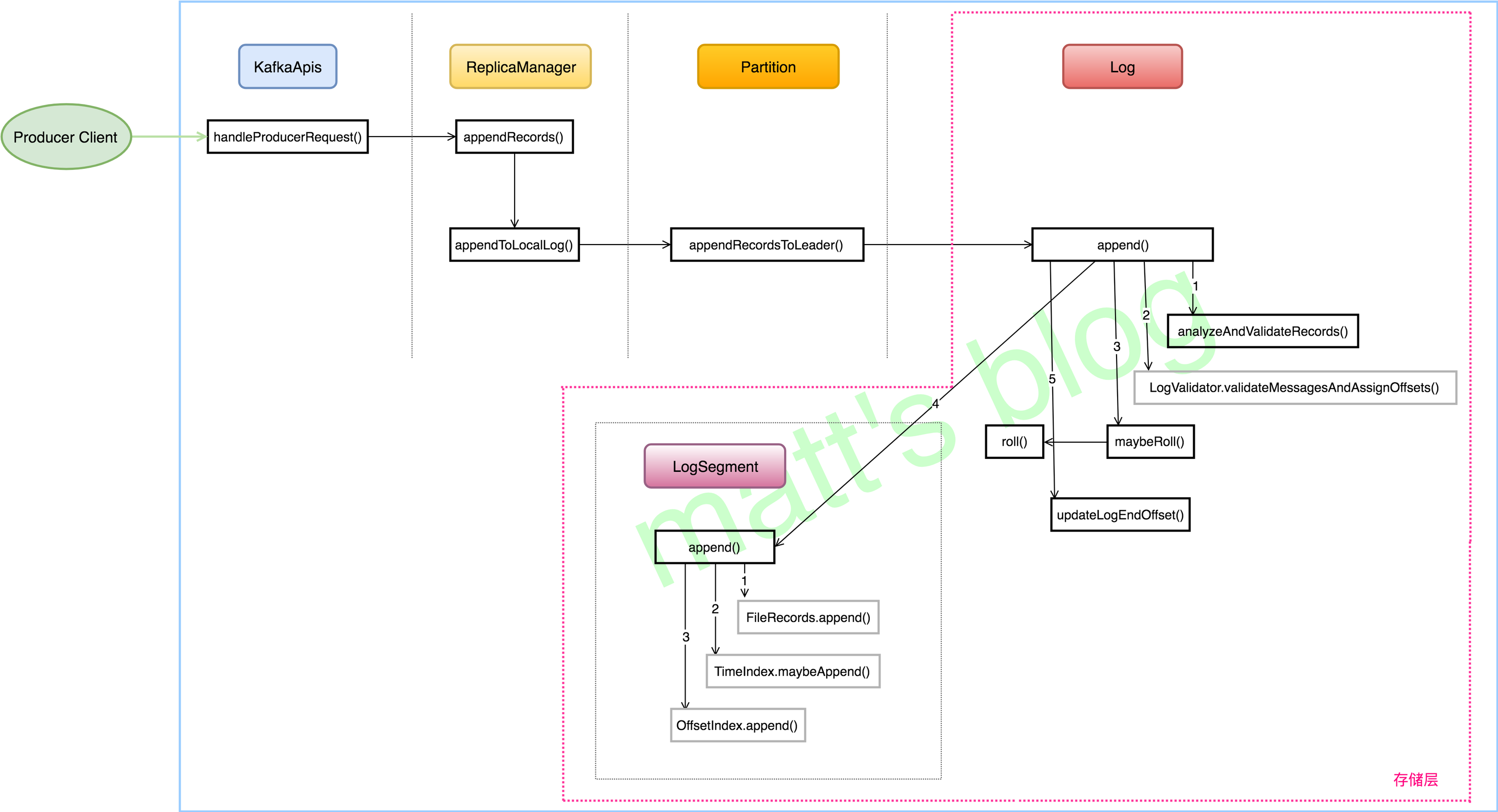 Server 端处理 produce 请求的总体过程
