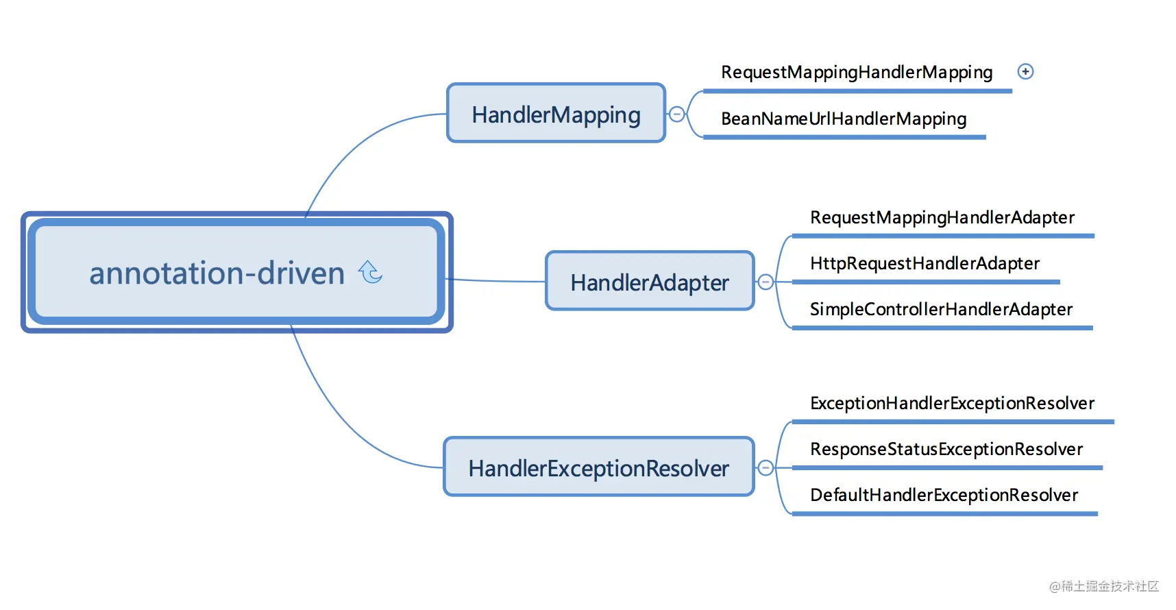 annotation-driven