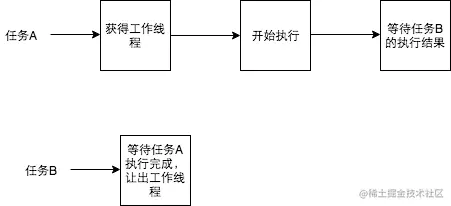 线程池死锁