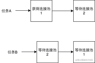 连接池死锁