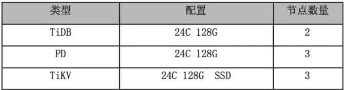 图：单个直播集群对应的 TiDB 集群总体配置