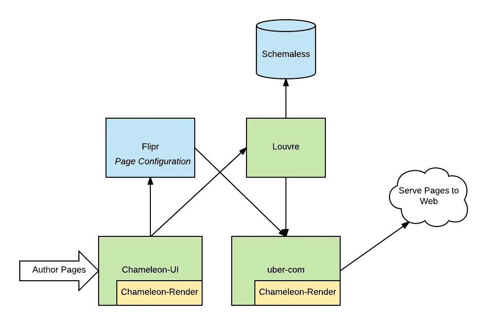 绿色部分是Chameleon的核心组成部分，蓝色部分是原有的技术栈。