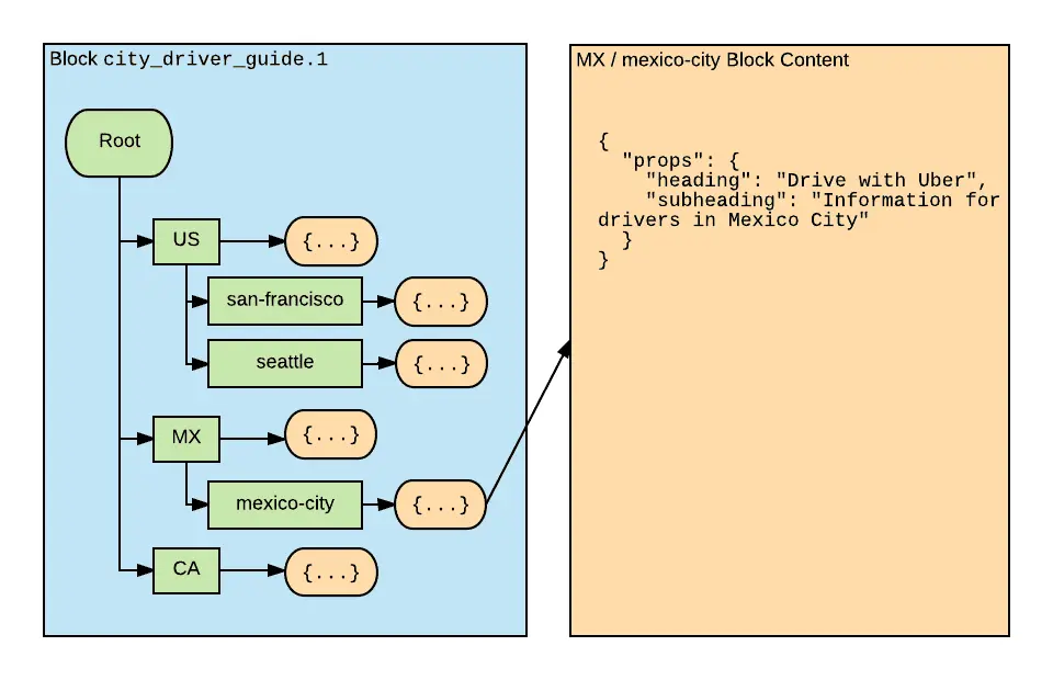 Louvre的一个区块