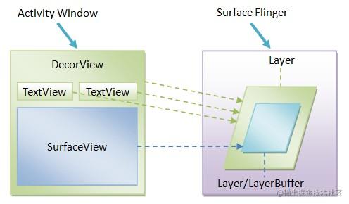 Android view SurfaceView implementation principle analysis - Moment For ...