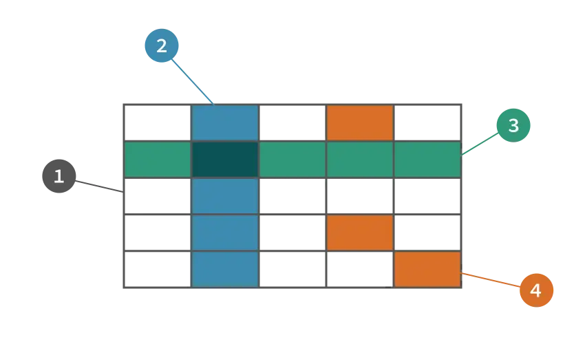 上图是一个基本的Grid，1表示网格线（Grid lines） 2,3表示网格轨道其实就相当于行（rows）和列（columns） 4表示单元格（Grid cells）