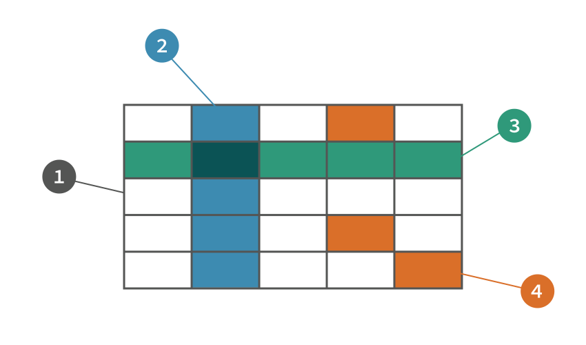 上图是一个基本的Grid，1表示网格线（Grid lines） 2,3表示网格轨道其实就相当于行（rows）和列（columns） 4表示单元格（Grid cells）