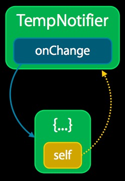 closure-self-unowned