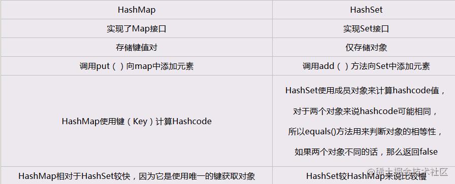 HashSet 和 HashMap 区别