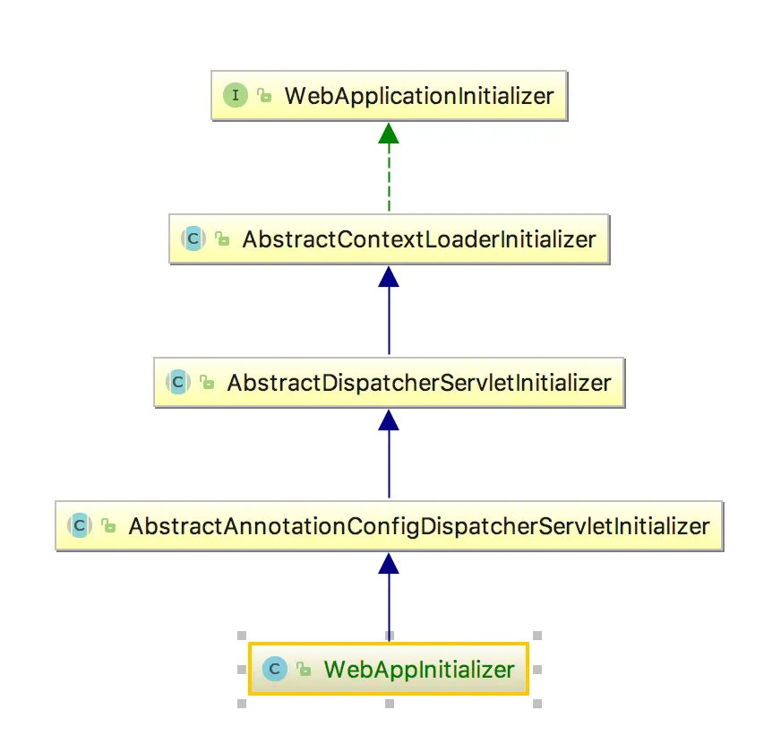 WebAppInitializer继承关系