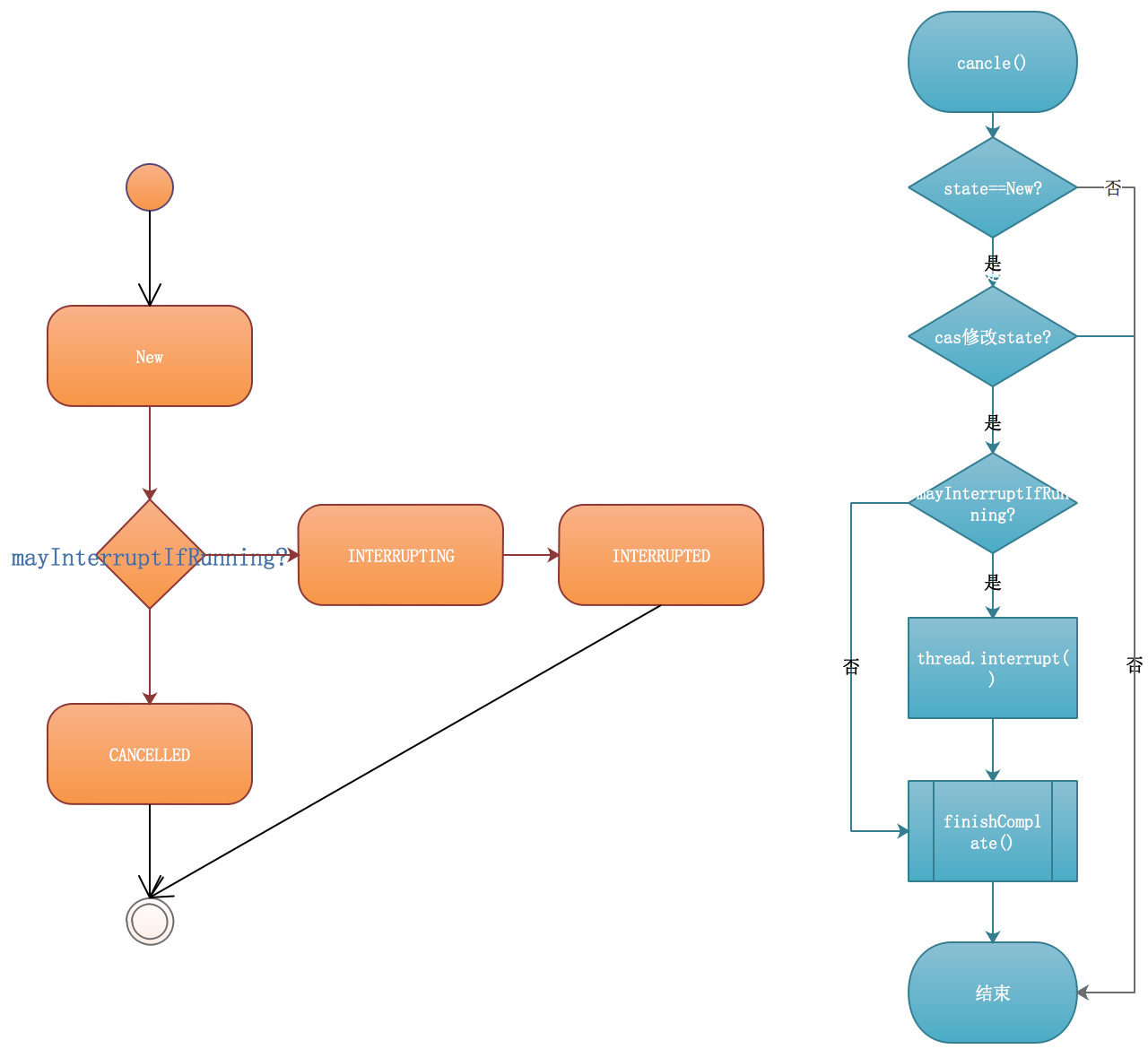 cancel状态变化及流程图