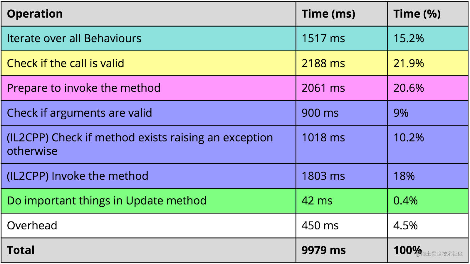 Unity Performance Optimization - Scripts - Moment For Technology