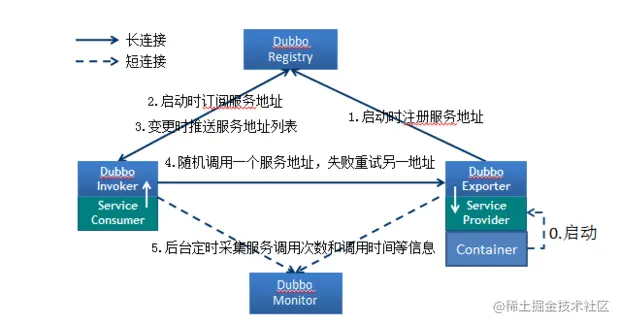 聊聊Dubbo（三）：架构原理1Dubbo核心功能2