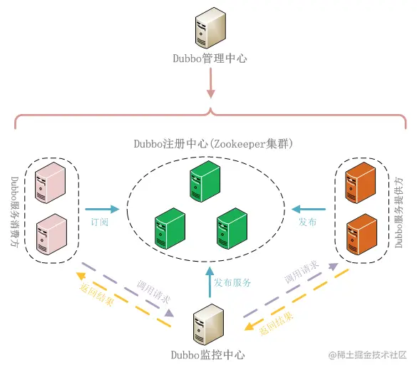 一张带有管理中心的组件关系图