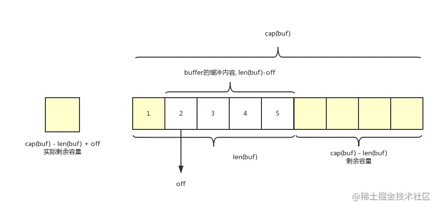 go标准库——ioutil.ReadAll的实现