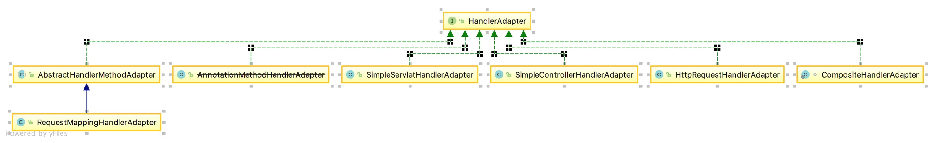 HandlerAdapter实现关系