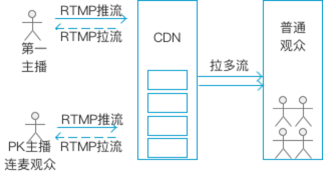不混流技术架构