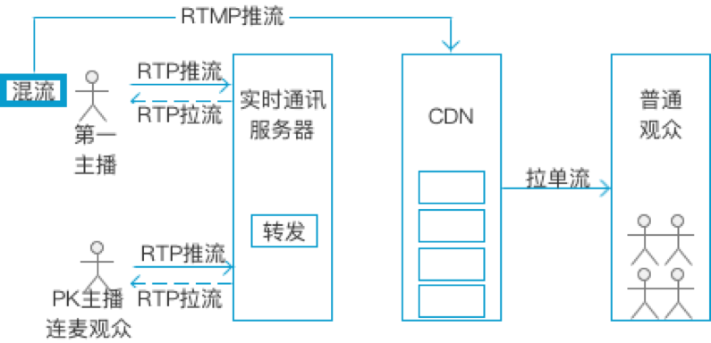 主播端混流技术架构