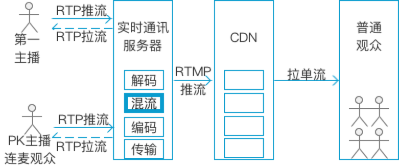 服务端混流技术架构