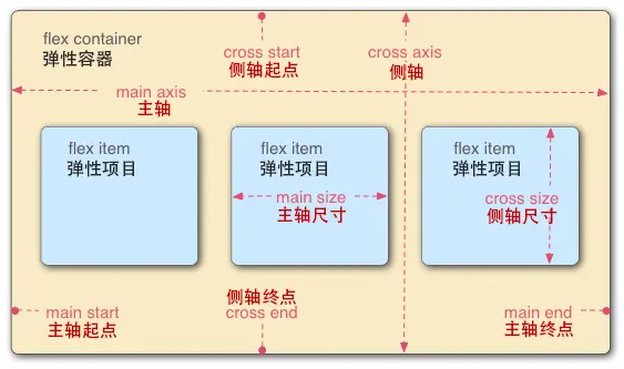 flex图示