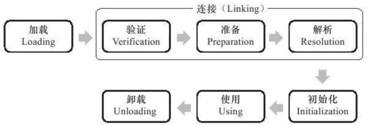 类加载步骤