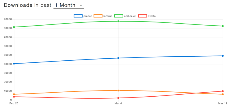 Other JavaScript framework usage March 2018