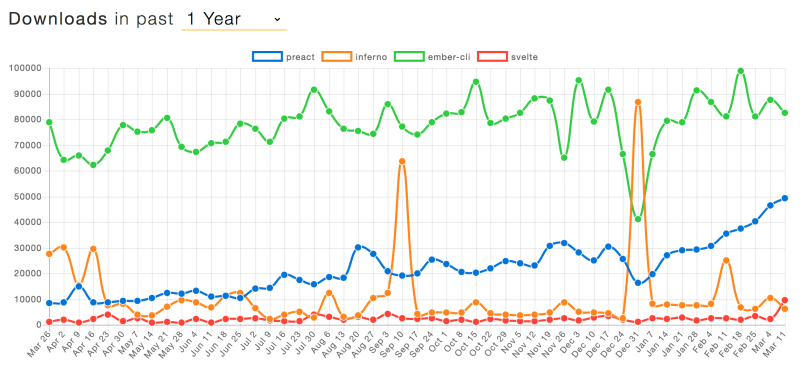 Other JavaScript framework usage March 2018