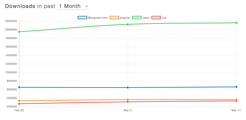 JavaScript framework usage, March 2018