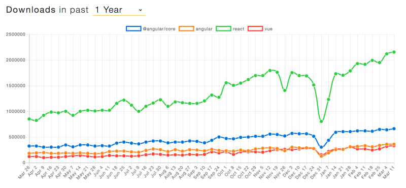 JavaScript framework usage, March 2017 to March 2018