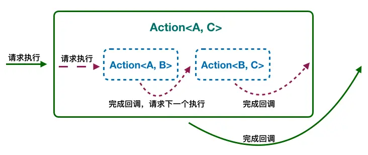 Action组合