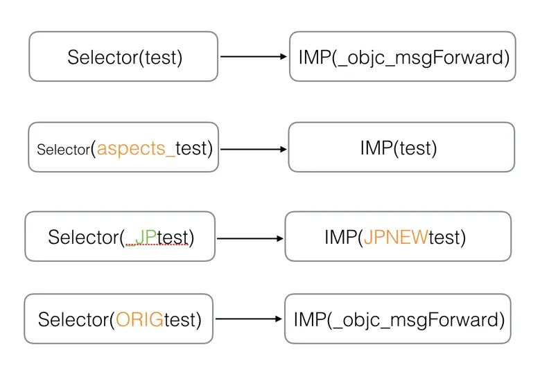 selector之间的转换