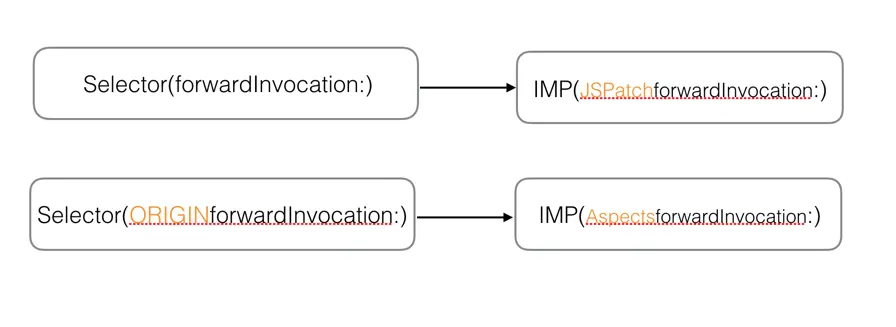 转发消息方法的转换
