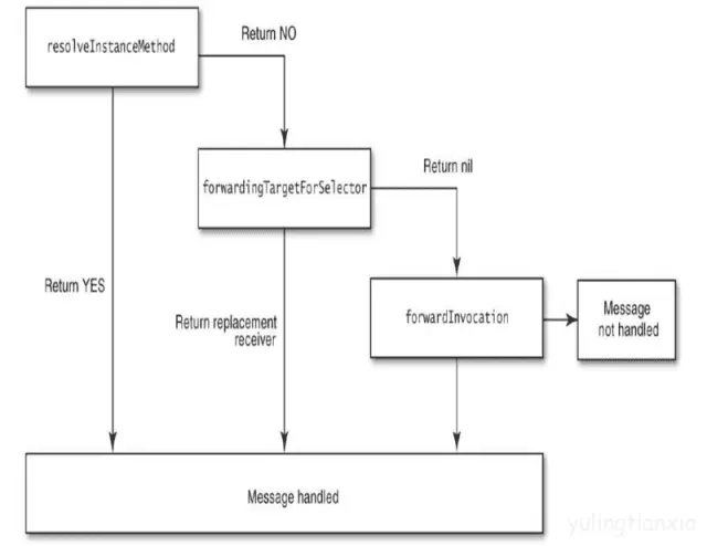 动态方法决议流程