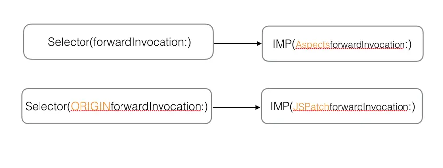 转发消息方法的转换