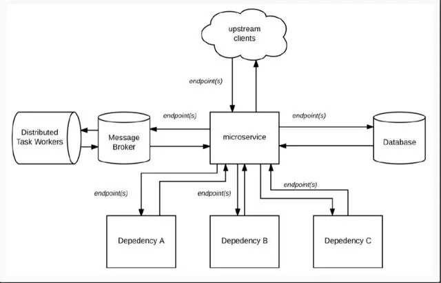 2018年各企业使用微服务架构都会面临的6个严峻挑战