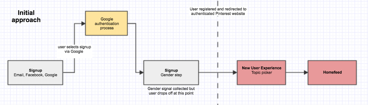在注册流程之中添加一个收集性别信息的步骤(在 Google 身份验证之后)