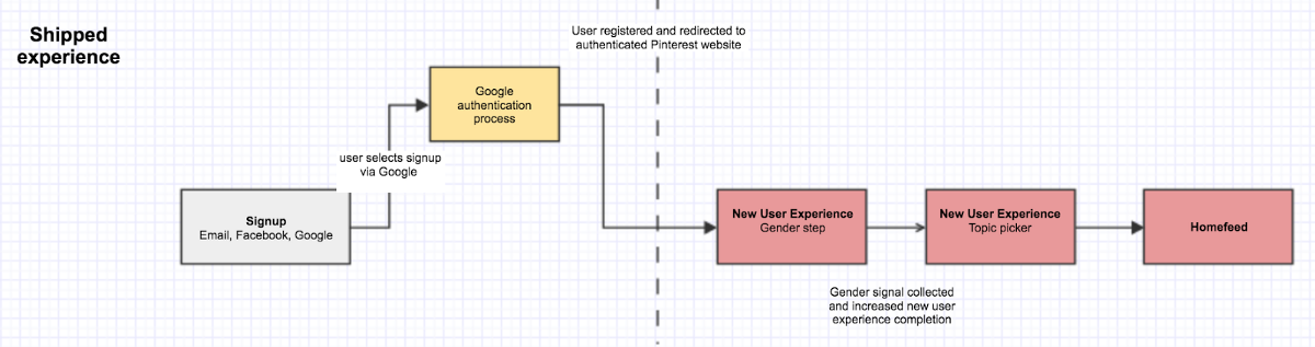 在新用户引导流程中添加性别步骤以教育用户并收集信号