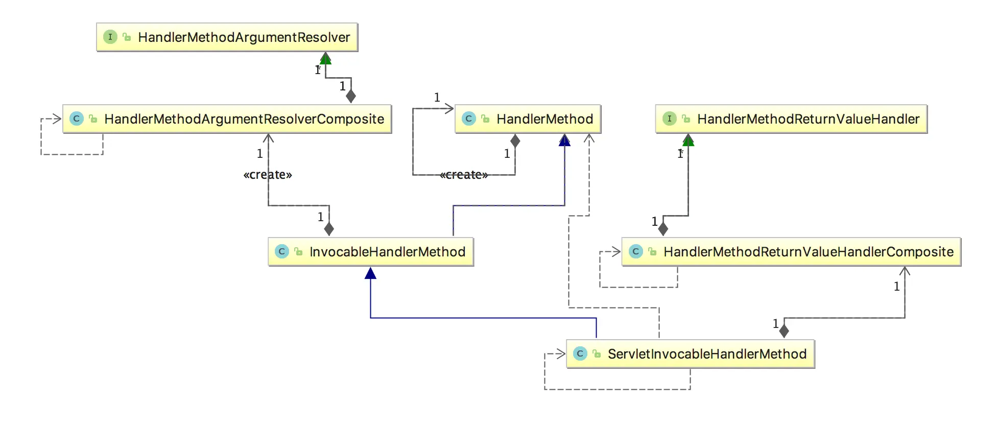 ServletInvocableHandlerMethod