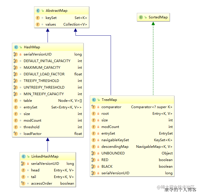 Java集合分析之map 这个map有顺序 Linkedhashmap Treemap 掘金