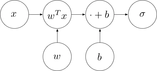 sigmoid 的计算图