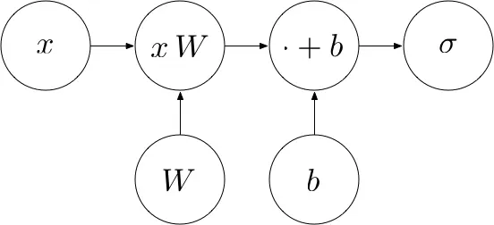 多类型感知机的计算图