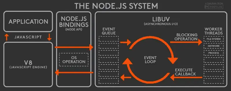 Node.js的事件循环