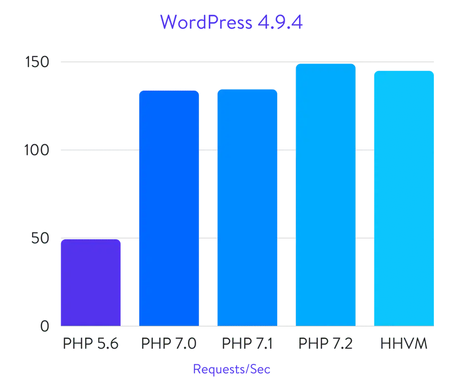 WordPress benchmarks