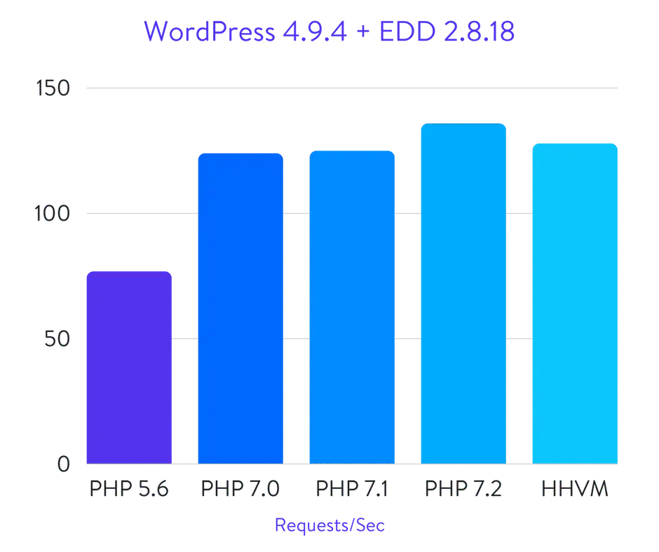WordPress + Easy Digital Downloads benchmarks