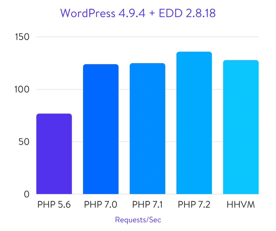 WordPress + Easy Digital Downloads benchmarks