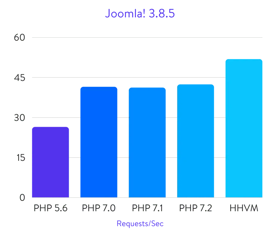Joomla! benchmarks