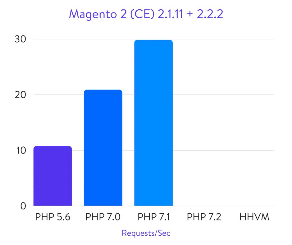 Magento 2 benchmarks